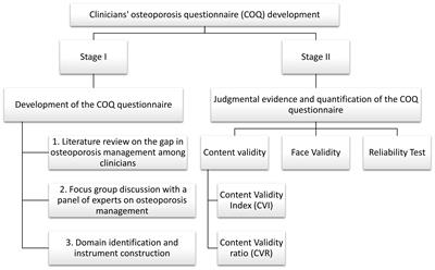 Development of self-administered questionnaire on barriers, prescription practices, and guideline adherence of osteoporosis management among tertiary care clinicians: content validity and reliability analysis